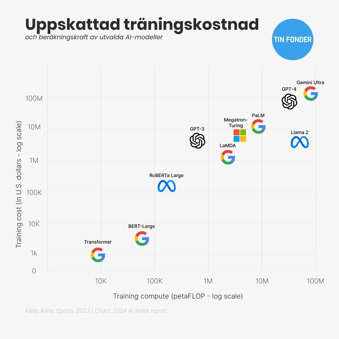 Uppskattad träningskostnad och beräknad av utvalda AI-modeller